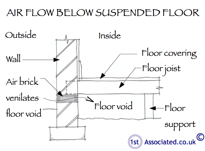 Diagram detailing air flow below a suspended floor