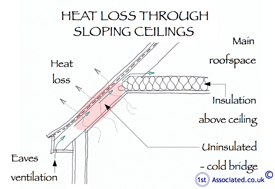 Heat loss through sloping ceilings 